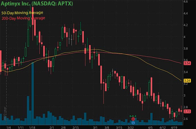 best penny stocks to buy right now Aptyinyx Inc. APTX stock chart