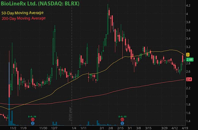 best penny stocks to buy right now BioLineRx Ltd. BLRX stock chart