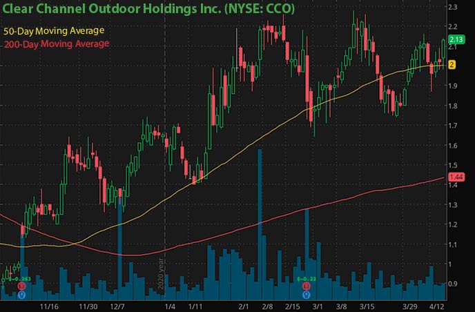 Best penny stocks to buy right now Clear Channel Outdoor Holdings Inc.  CCO stock chart