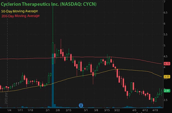 best penny stocks to buy right now Cyclerion Therapeutics Inc. CYCN stock chart