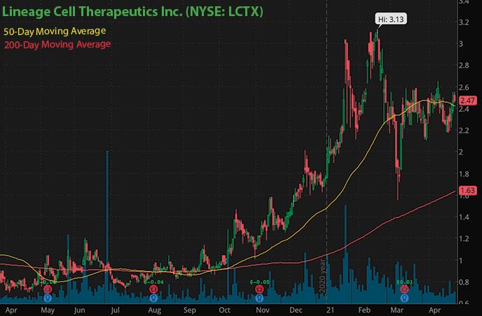 best penny stocks to buy right now Lineage Cell Therapeutics Inc. LCTX stock chart