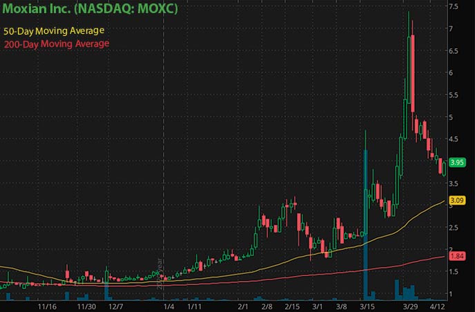 best penny stocks to buy right now Moxian Inc. MOXC stock chart