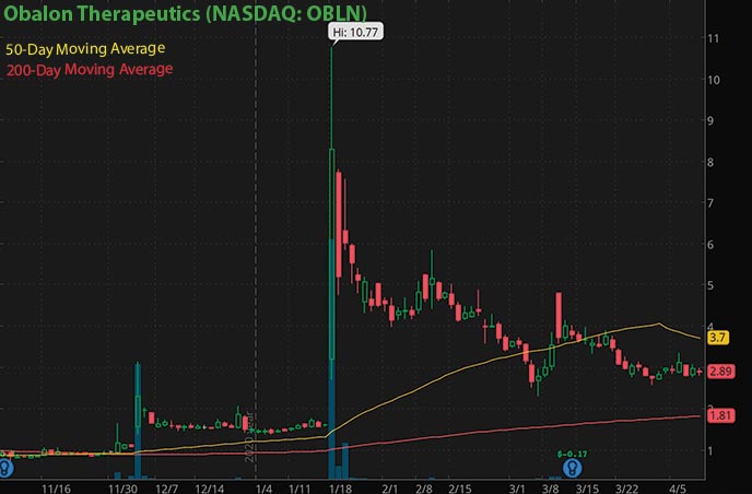 best penny stocks to buy right now Obalon Therapeutics OBLN stock chart