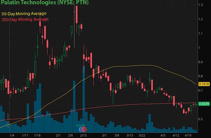 best penny stocks to buy right now Palatin Technologies PTN stock chart