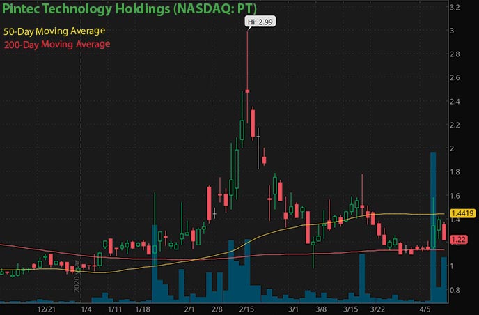 best penny stocks to buy right now Pintec Technology Holdings PT stock chart