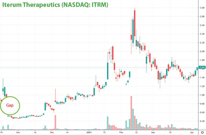best penny stocks to watch for April Iterum Therapeutics ITRM stock chart