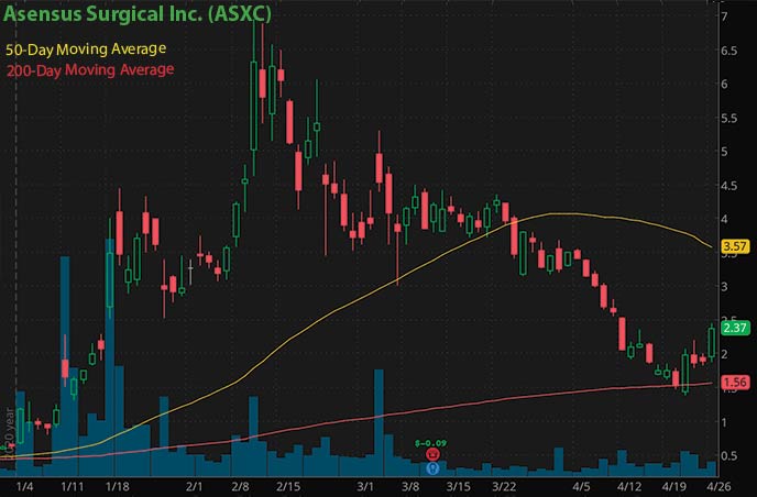 best penny stocks to watch right now Asensus Surgical Inc. ASXC stock chart