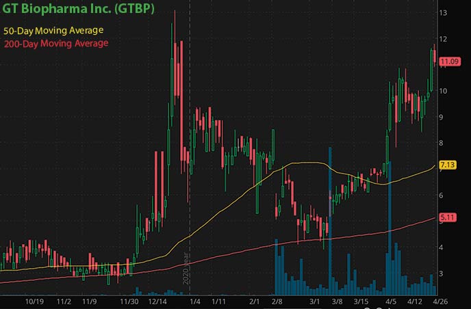 best penny stocks to watch right now GT Biopharma Inc. GTBP stock chart