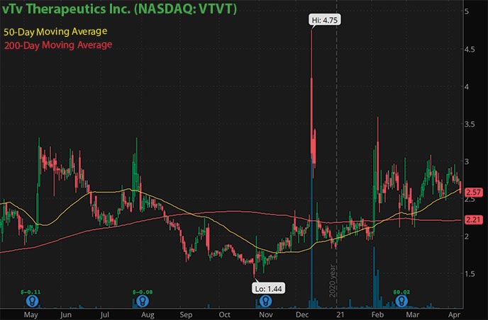 best penny stocks to watch right now vTv Therapeutics VTVT stock chart