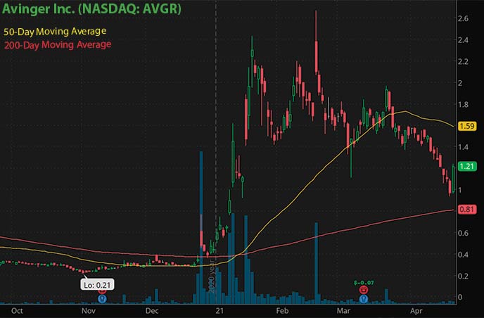 biotech penny stocks to watch right now Avinger Inc. AVGR stock chart