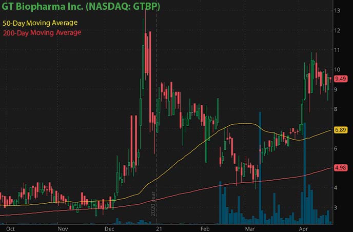 biotech penny stocks to watch right now GT Biopharma Inc. GTBP stock chart