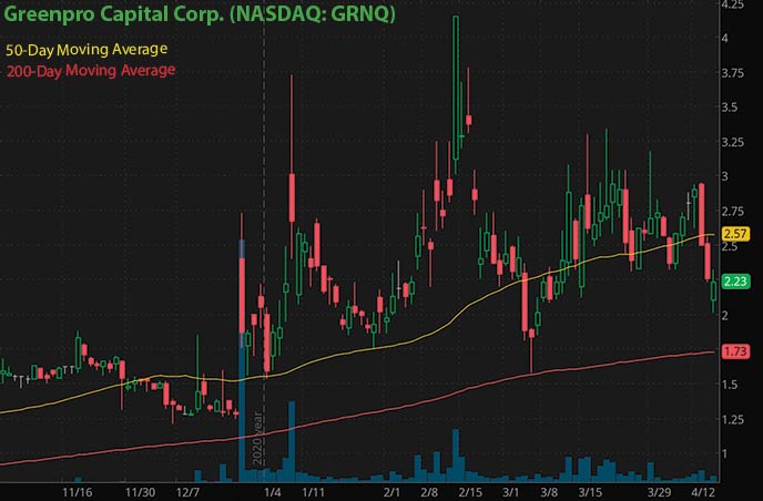cryptocurrency penny stocks to buy Greenpro Capital Corp. GRNQ stock chart