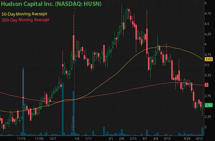 cryptocurrency penny stocks to buy Hudson Capital Inc. HUSN stock chart
