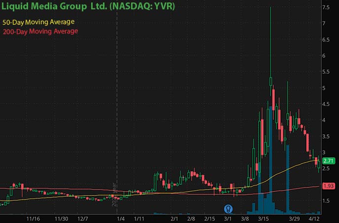 cryptocurrency penny stocks to buy Liquid Media Group Ltd. YVR stock chart