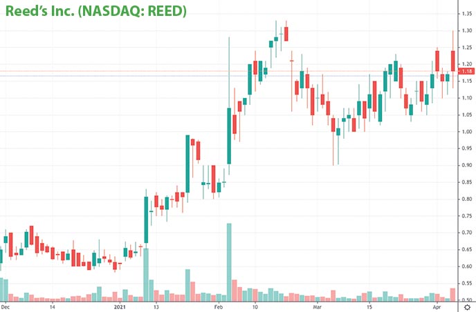 epicenter penny stocks on Robinhood Reed's Inc. REED chart