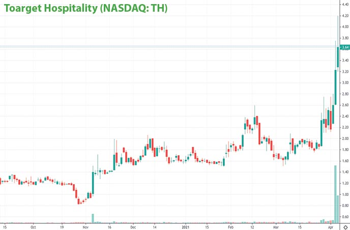 epicenter penny stocks on Robinhood Target Hospitality TH stock chart