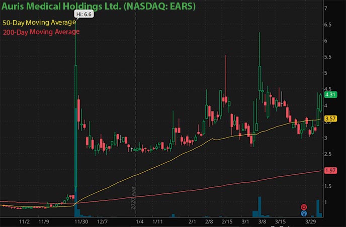 hot biotech penny stocks to watch right now Auris Medical Holdings Ltd. EARS stock chart