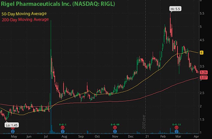 hot biotech penny stocks to watch right now Rigel Pharmaceuticals RIGL stock chart