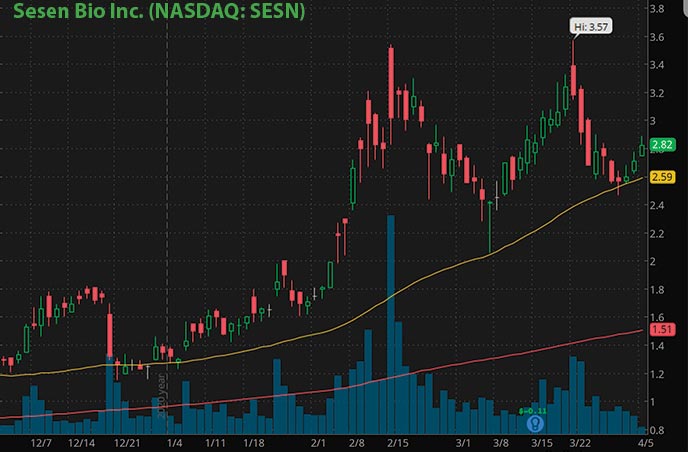 hot penny stocks to buy right now Sesen Bio Inc. SESN stock chart
