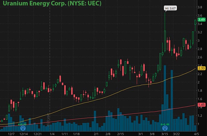 hot penny stocks to buy right now Uranium Energy Corp. UEC stock chart