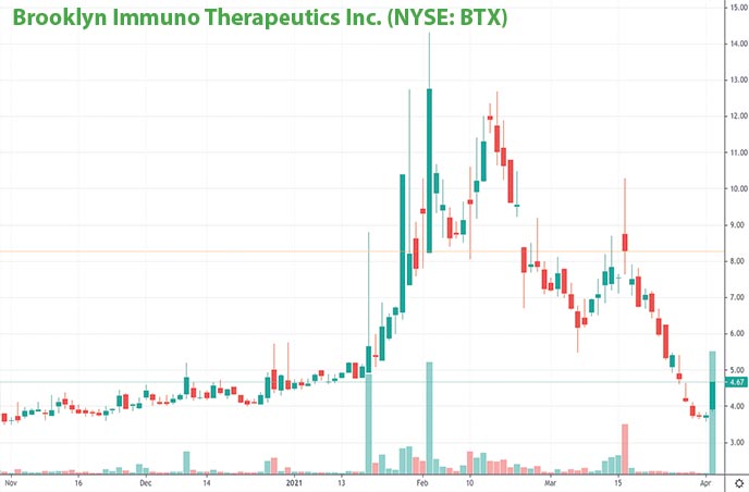 hot penny stocks to watch Brooklyn Immuno Therapeutics BTX stock chart