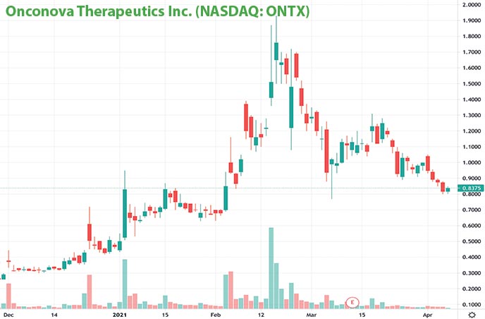 penny stocks on robinhood to buy under $1 Onconova Therapeutics Inc. ONTX stock chart