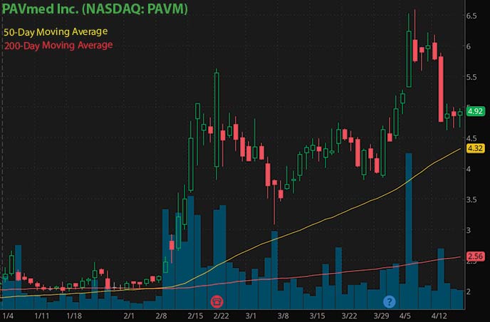 penny stocks to buy PAVmed Inc. PAVM stock chart