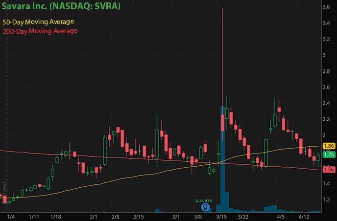 penny stocks to buy Savara Inc. SVRA stock chart