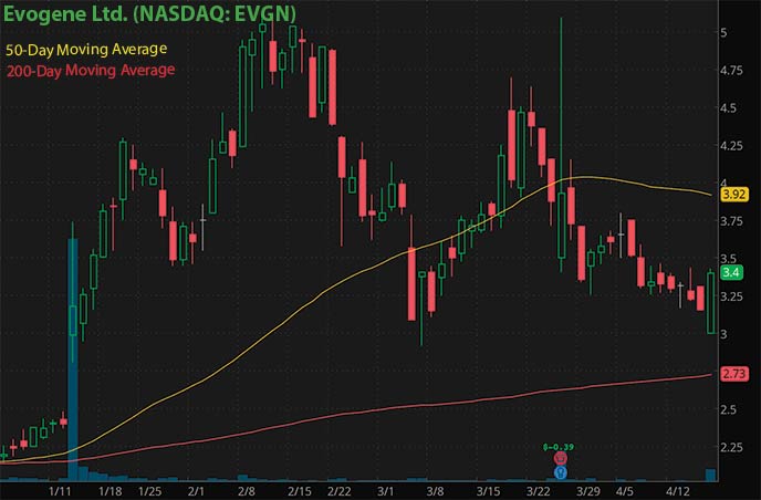 penny stocks to buy Synlogic Inc. SYBX stock chart