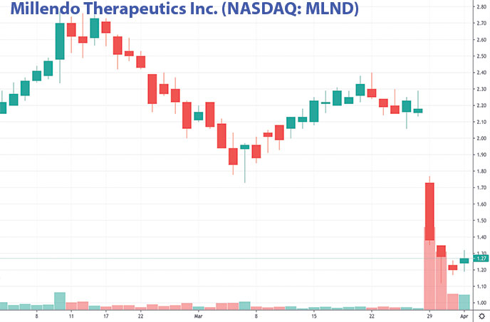 penny stocks to buy on Robinhood Millendo Therapeutics Inc. MLND stock chart
