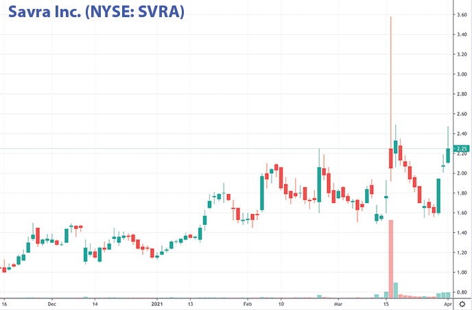 penny stocks to buy on Robinhood Savra Inc. SVRA stock chart
