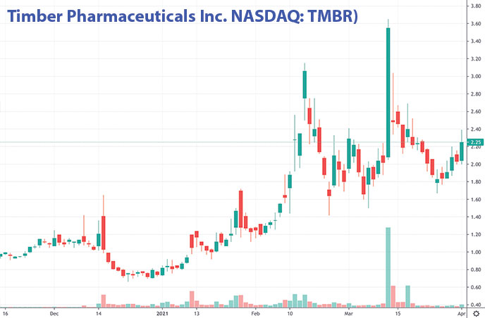 penny stocks to buy on Robinhood Timber Pharmaceuticals TMBR stock chart