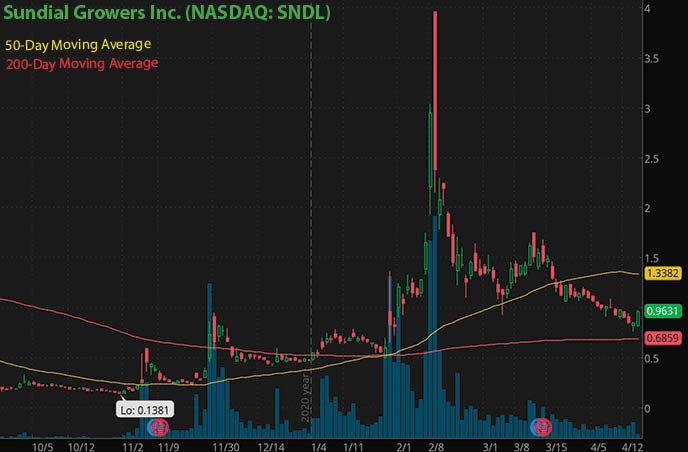 penny stocks to buy on robinhood under $1 Sundial Growers Inc. SNDL stock chart