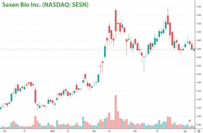 penny stocks to buy right now Sesen Bio Inc. SESN stock chart