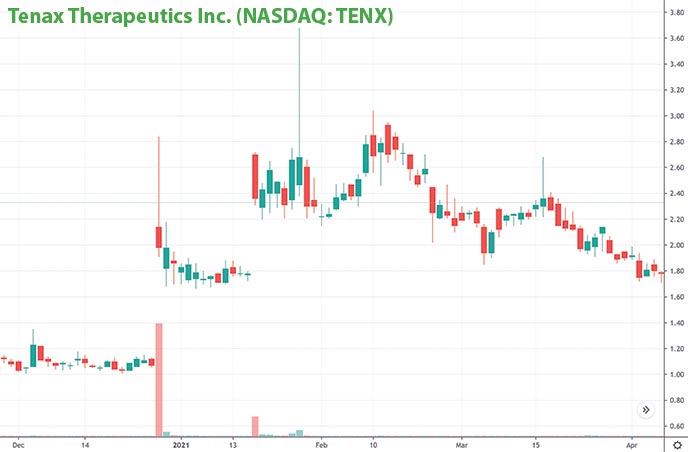 penny stocks to buy right now Tenax Therapeutics TENX stock chart