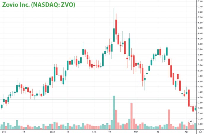penny stocks to buy right now Zovio Inc. ZVO stock chart