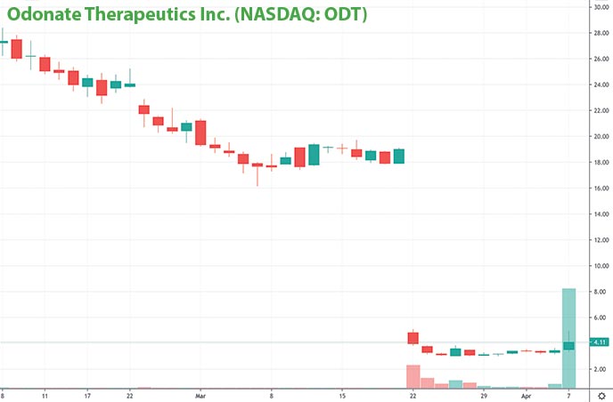 penny stocks to watch for april Odonate Therapeutics ODT stock chart