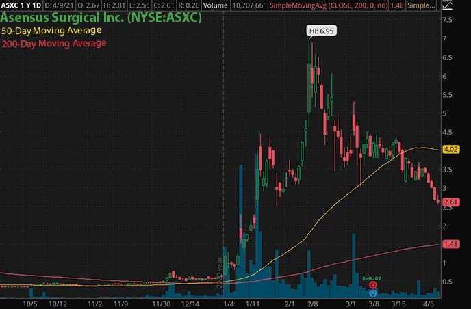 penny stocks to watch trading Asensus Surgical Inc ASXC stock chart
