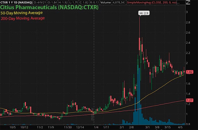 penny stocks to watch trading Citius Pharmaceuticals CTXR stock chart