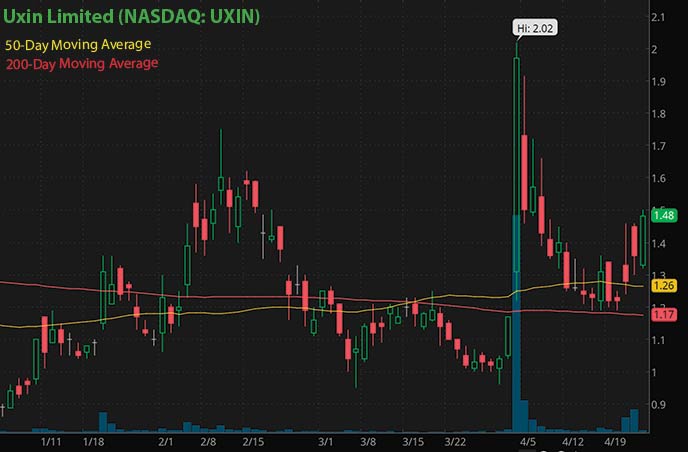 reddit penny stocks to buy Robinhood Uxin Limited UXIN stock chart
