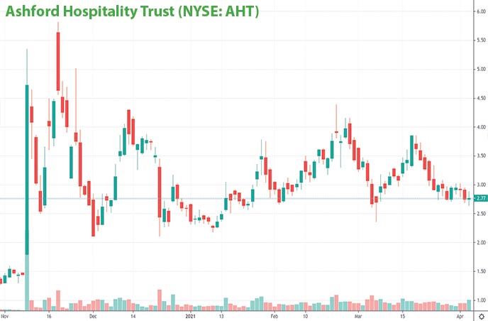 reopening penny stocks to watch right now Ashford Hospitality Trust AHT stock chart