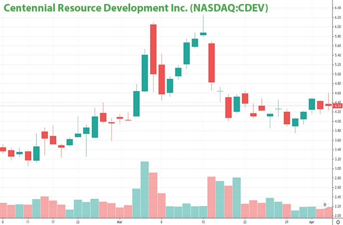 reopening penny stocks to watch right now Centenntial Resource Decelopment Inc. CDEV stock chart