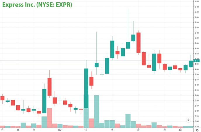 reopening penny stocks to watch right now Express Inc. EXPR stock chart