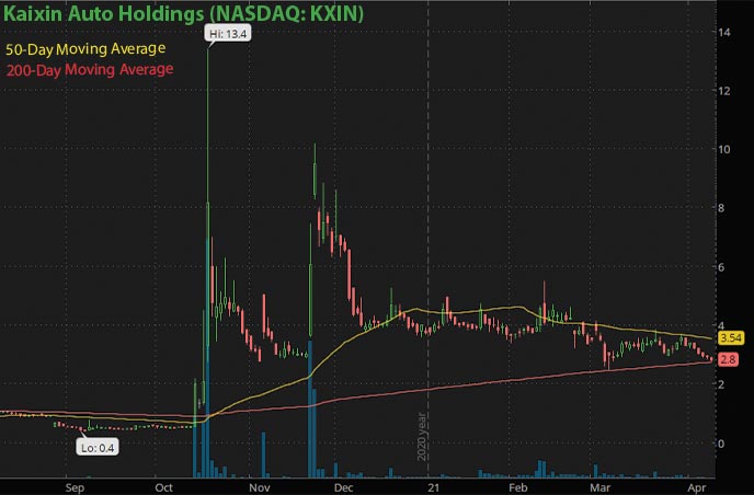 robinhood penny stocks to buy Kaxin Auto Holdings KXIN stock chart