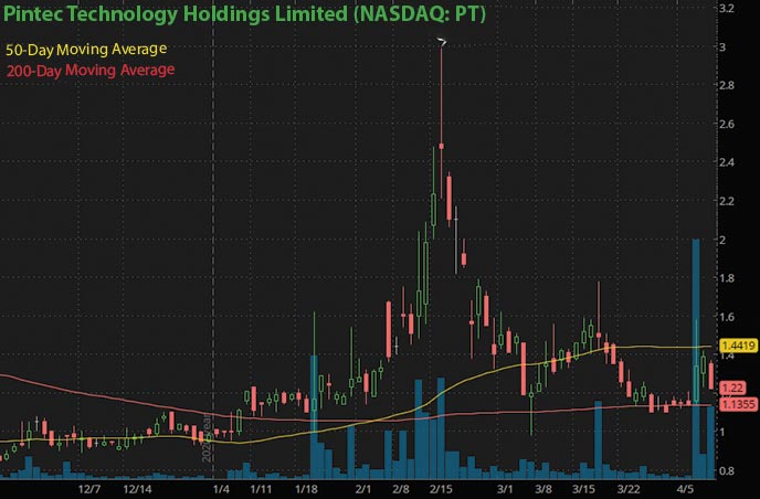 robinhood penny stocks to buy Pintec Technology PT stock chart