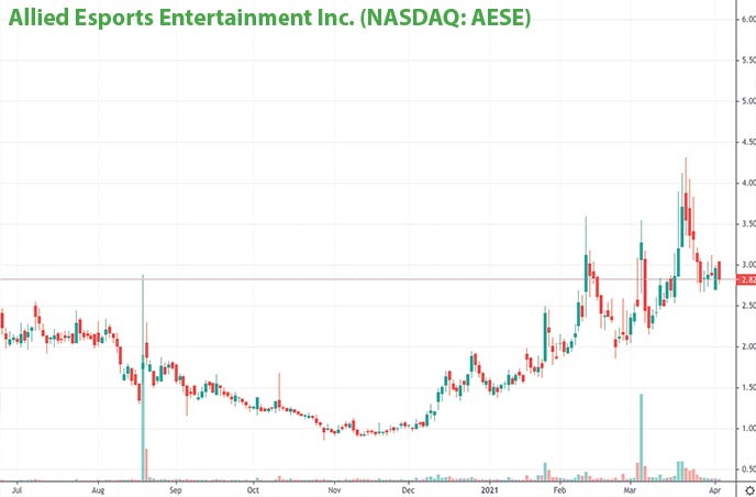 tech penny stocks to watch Allied Esports Entertainment Inc. AESE stock chart