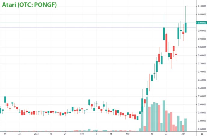 tech penny stocks to watch Atari PONGF stock chart