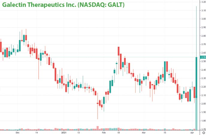 top penny stocks today Galectin Therapeutics Inc. GALT stock chart