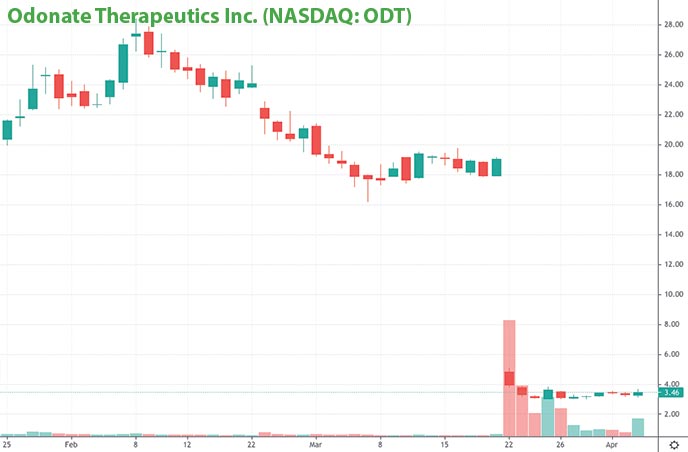 top penny stocks today Odonate Therapeutics Inc. ODT stock chart