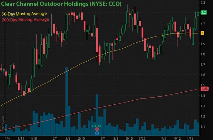 trading penny stocks to watch Clear Channel Outdoor Holdings CCO stock chart